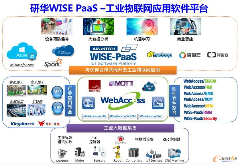 聚合生態，研華WISE-PaaS釋放物聯魅力 網絡與信息安全軟件開發